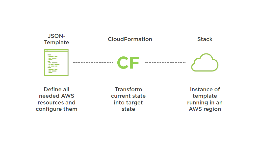 aws cloud formation