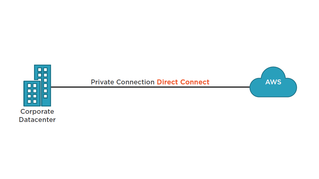 /direct connect aws