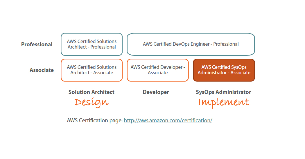 aws certification tracks