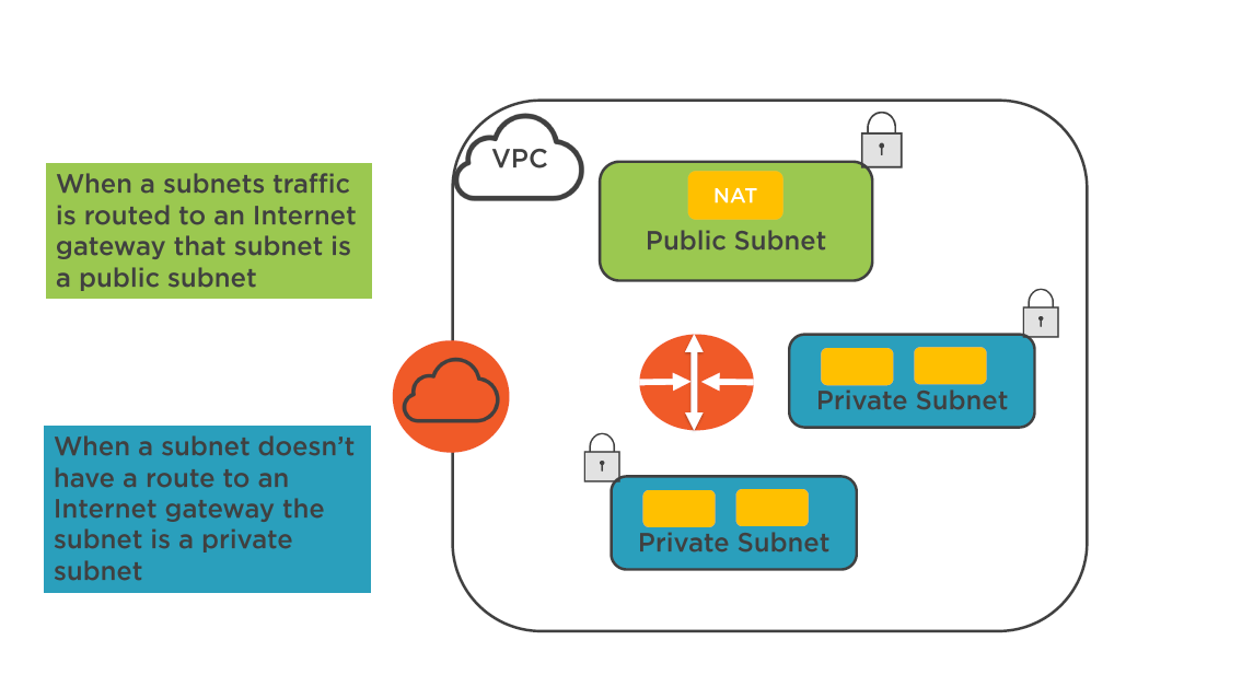 Public and Private Subnets