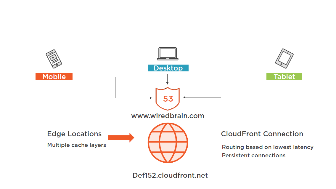 Client to CloudFront Connection