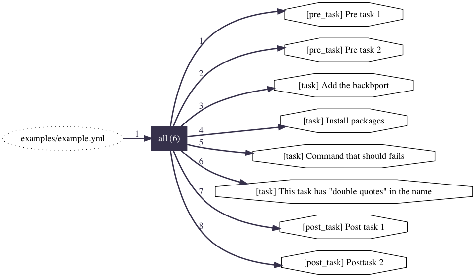 Структура role ansible. Pre-task. Vars ansible tasks.