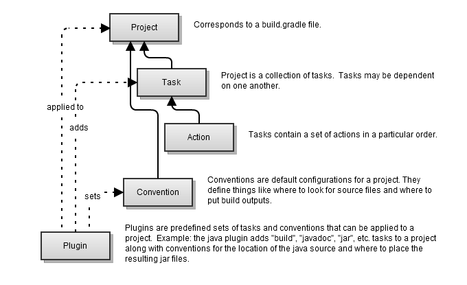 Gradle Tasks are in 10 mins! DevOpsSchool.com