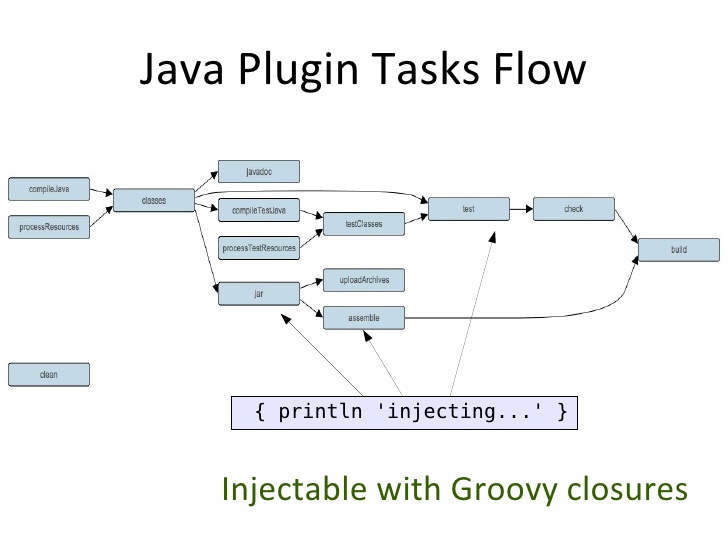 Gradle Tasks are in 10 mins! DevOpsSchool.com