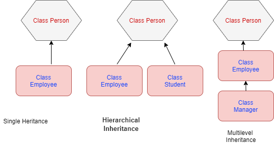 Public Private Php