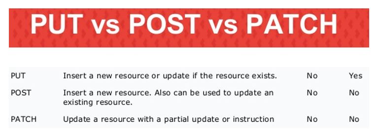 Отличие post. Put Patch. Post put отличия. Методы get Post put delete Patch. Patch put разница.