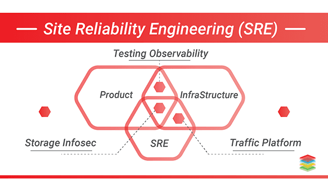 What is SRE (site reliability engineering)? - DevOpsSchool.com