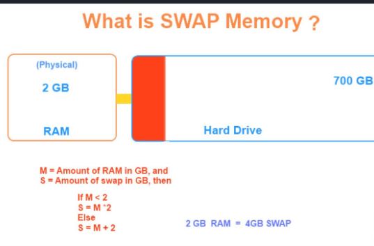 Increasing Swap on a Raspberry Pi - Pi My Life Up