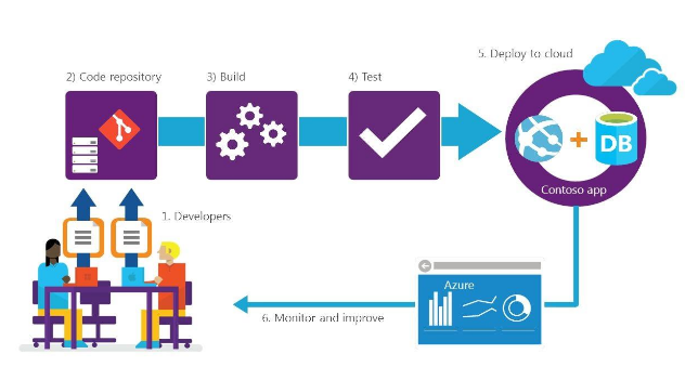 What Is Azure Devops Devopsschool Com Azurefunbytes A Brief Intro To Boards Devops Blog Vrogue