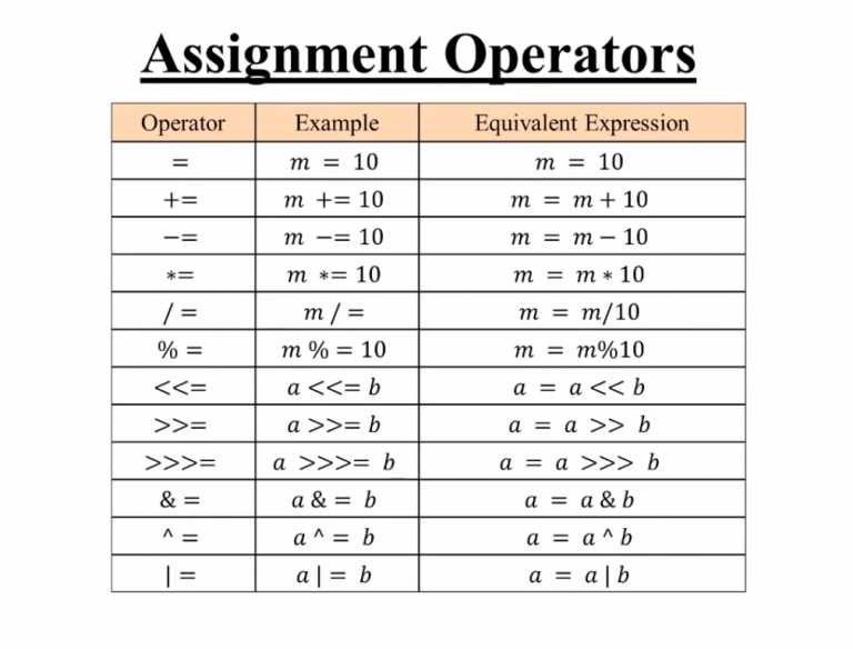 java code assignment operator