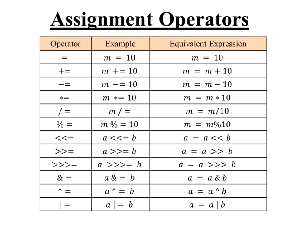 assignment operator table