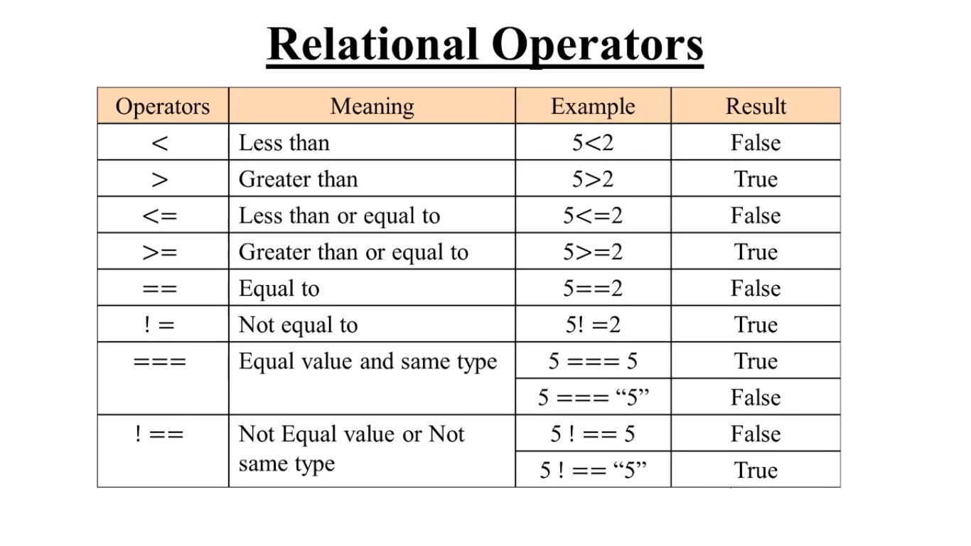 Comparison or Relational Operators in JavaScript. - DevOpsSchool.com