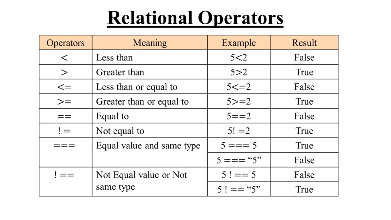 Оператор false. Таблица операторов js. Relational Operators. Преобразование типов данных в js. Операторы js.