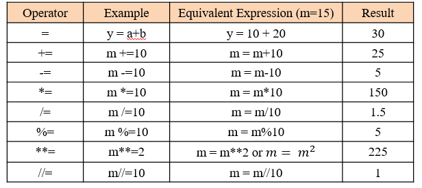 all assignment operators in python program