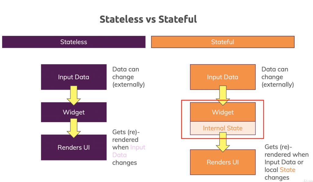 Stateful Vs stateless