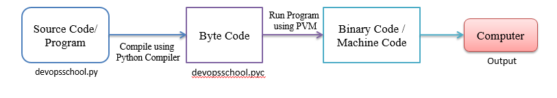 compiler-python-by-devopsschool
