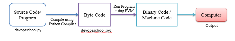 compiler-python-by-devopsschool