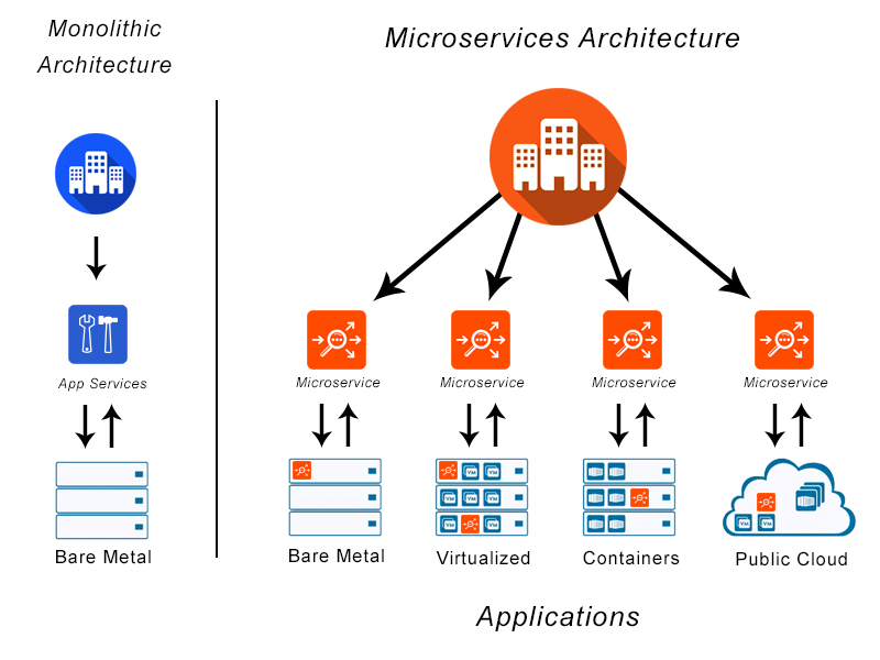 Microservice architecture