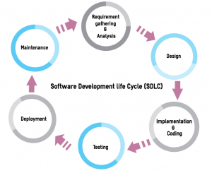 sdlc development stages lifecycle simply devopsschool