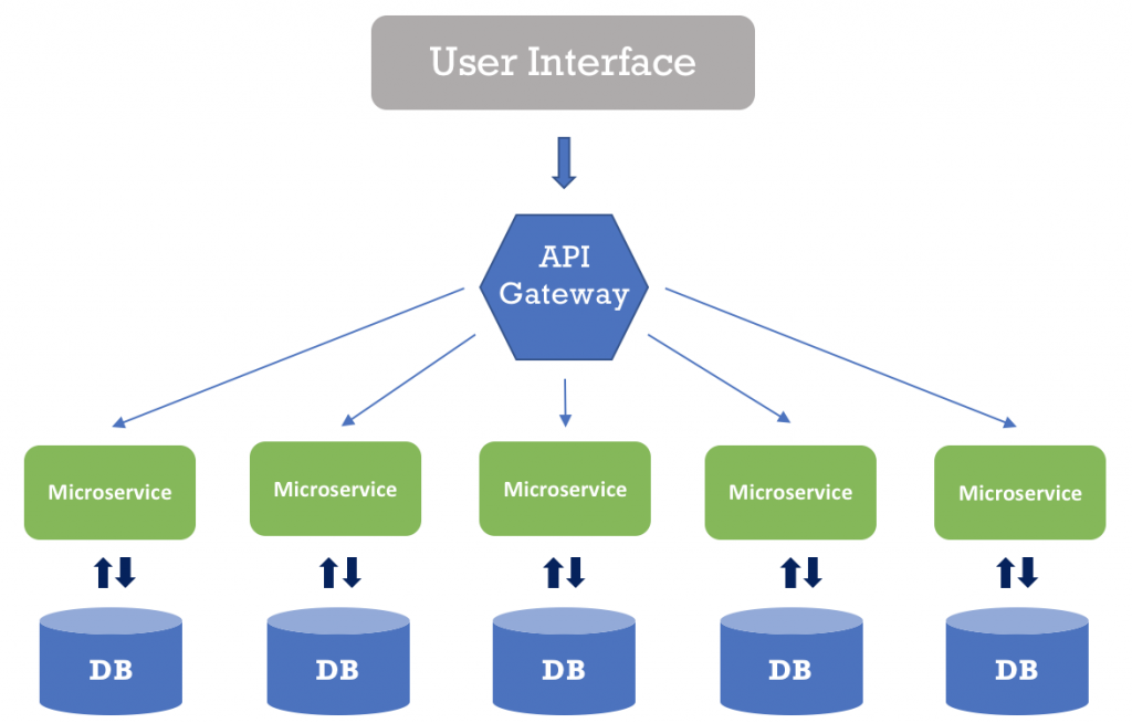 Architecture of MS