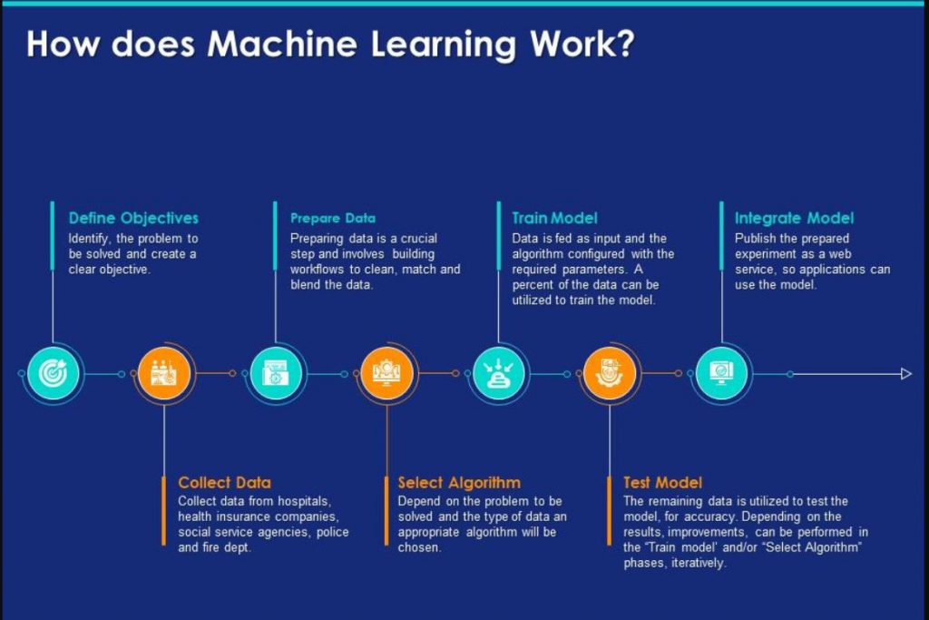 How Machine Learning Works Download Scientific Diagram