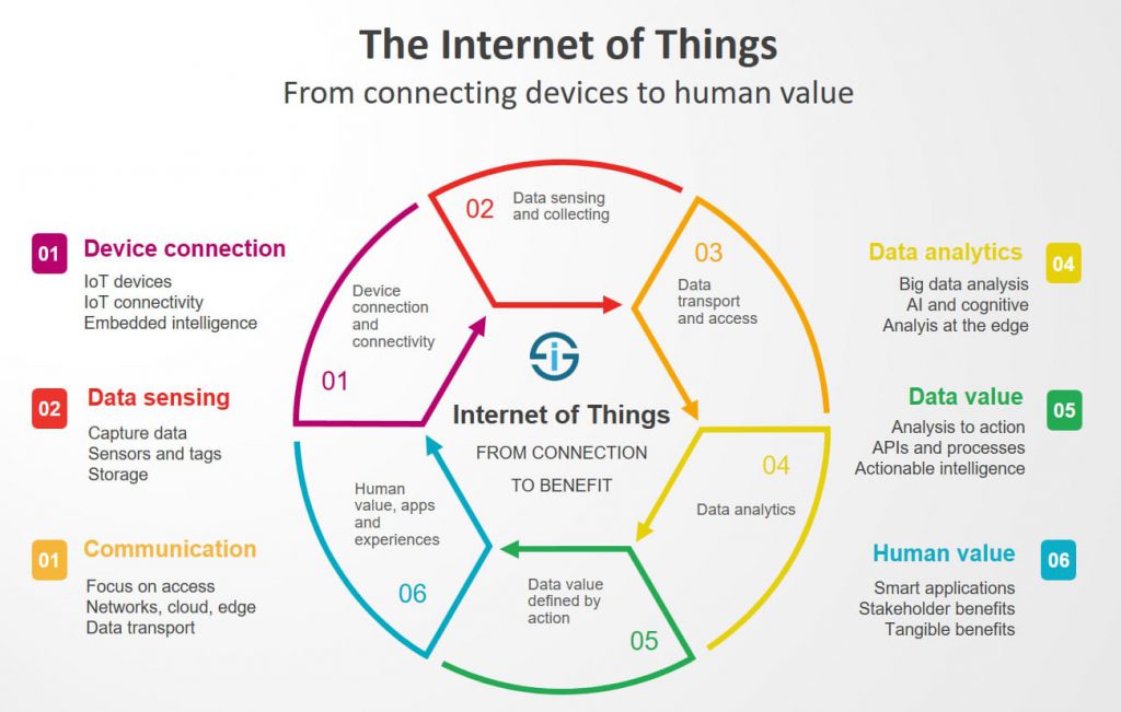 What Is IOT( Internet Of Things) What Is IOT( Internet Of Things)