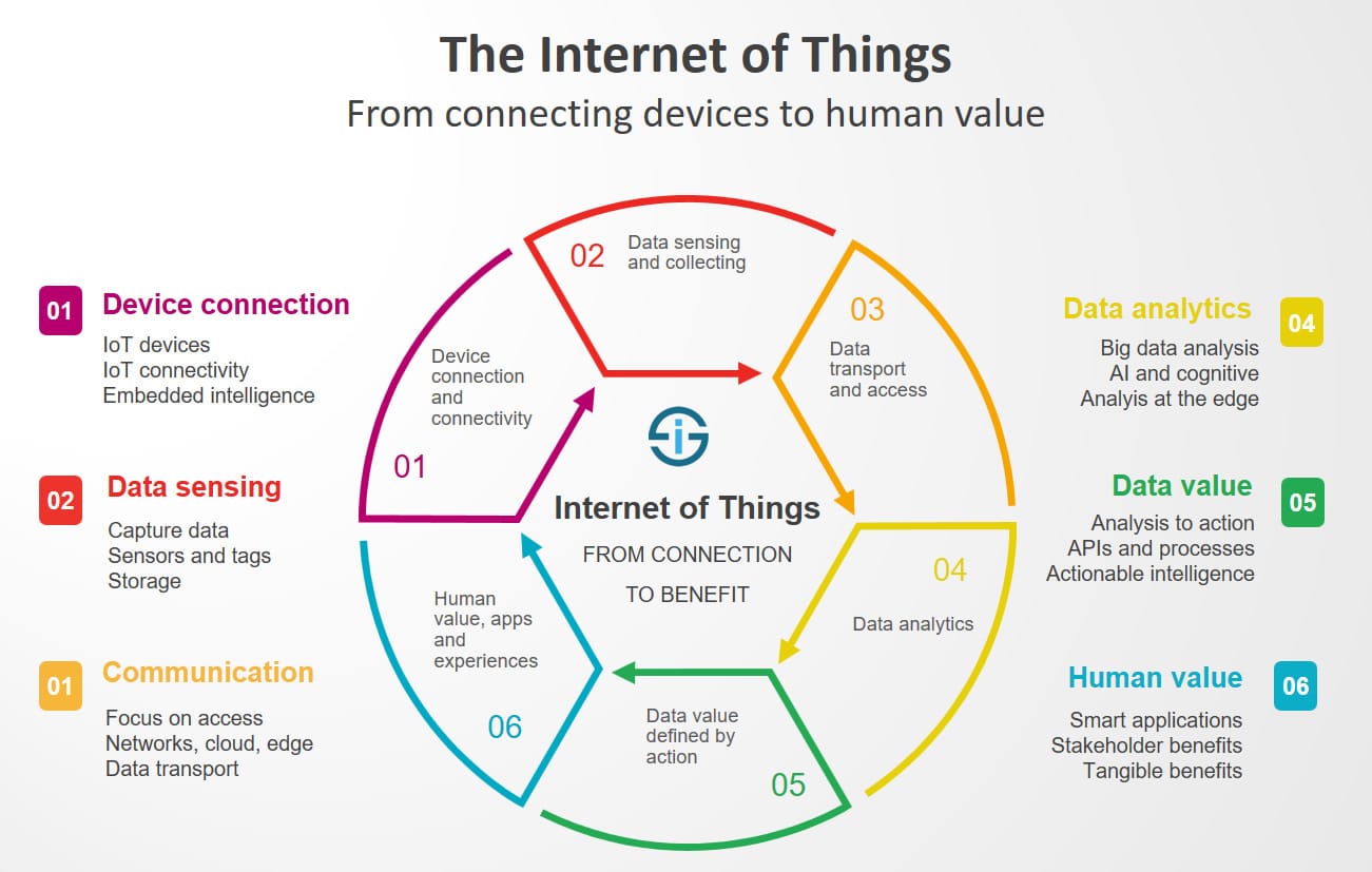 Internet of things examples