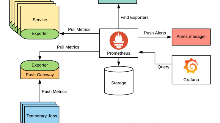 What is Prometheus and How it works? - DevOpsSchool.com