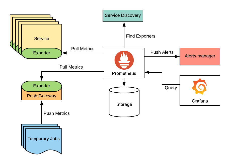 What is Prometheus and How it works? - DevOpsSchool.com