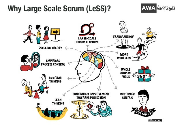 LeSS (Large Scale Scrum)