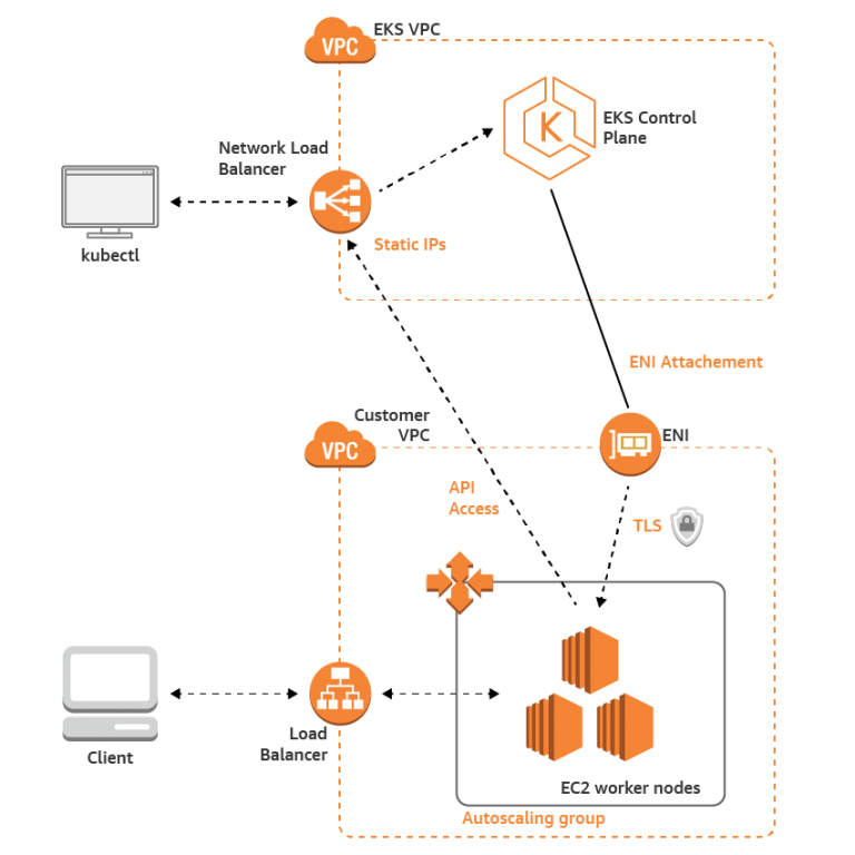 Amazon Elastic Kubernetes Service Amazon EKS Architecture Explained 