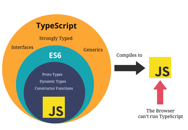 Difference between TypeScript and JavaScript - GeeksforGeeks