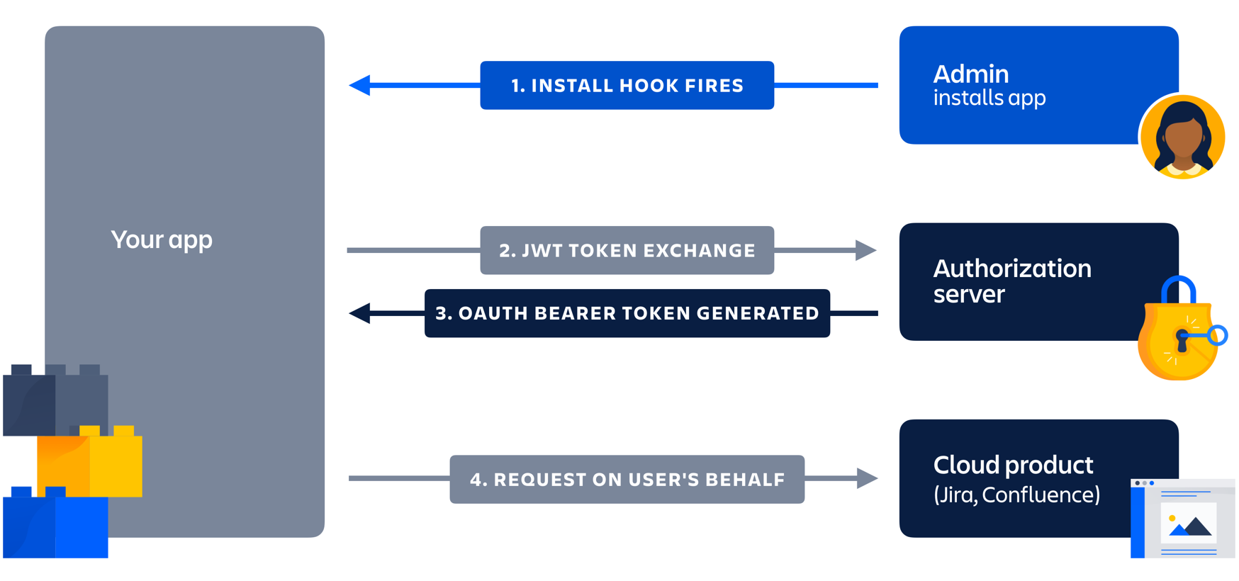 Bearer/Authorization access with JWT decoder