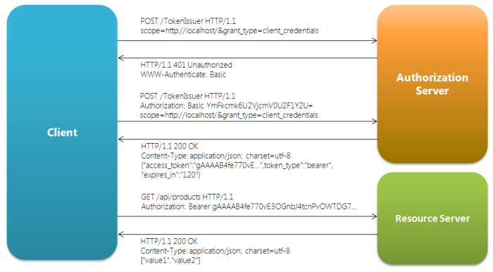 Process/Web Service - Bearer Token Authentication