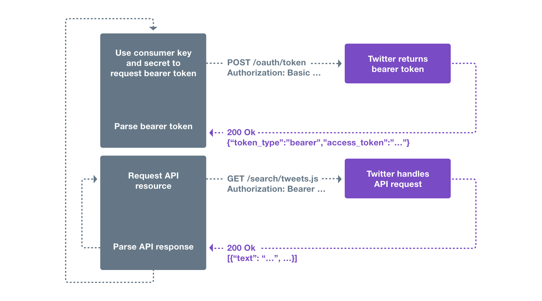 Alamofire request with authorization bearer token and additional