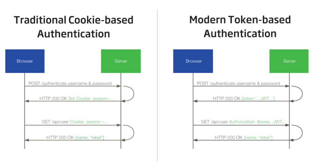 Аутентификация с использованием cookies. Bearer token схема. Session cookie и JWT. Session based authentication. Post token