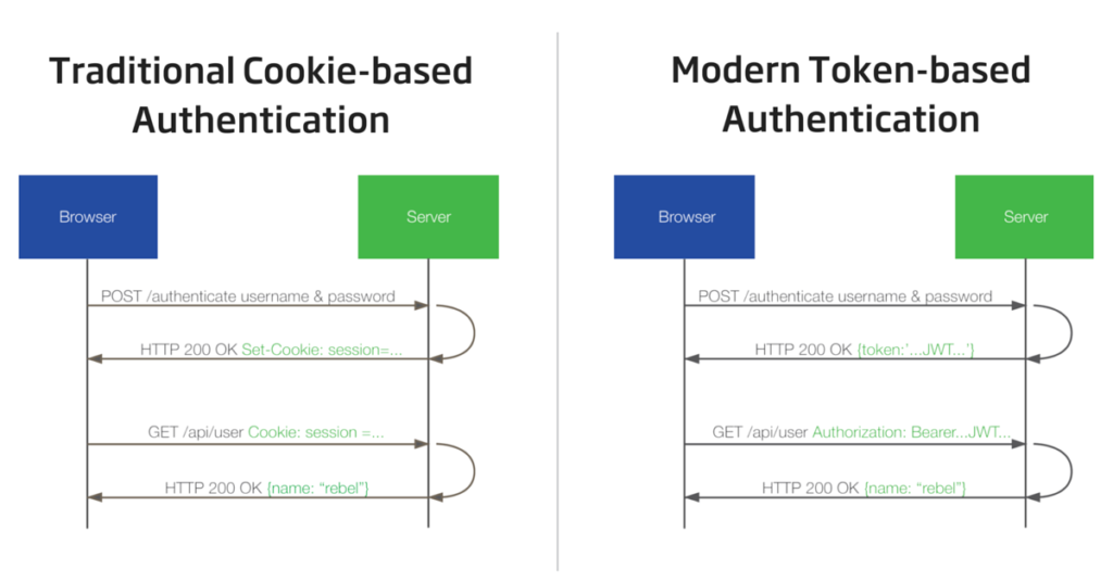 What is Bearer Token Authentication? 