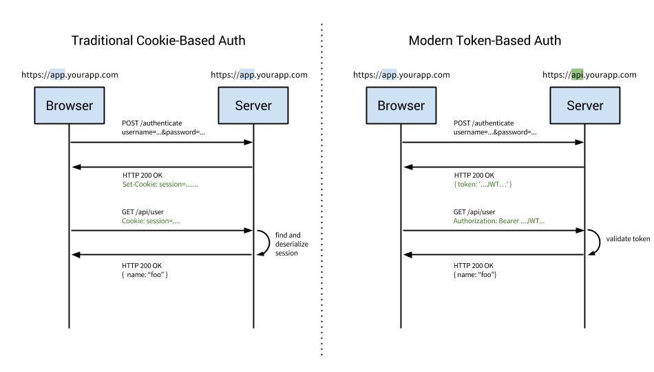 Can I use a bearer authorization token for the REST API Source