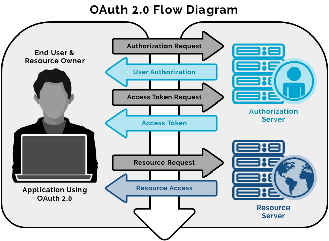 API Authentication Bearer Token