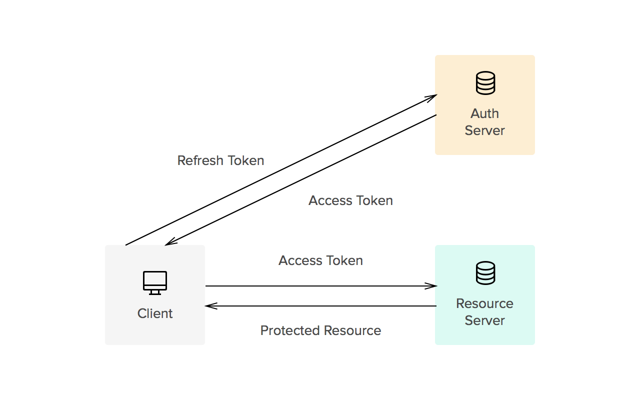 What is Bearer token and How it works? 