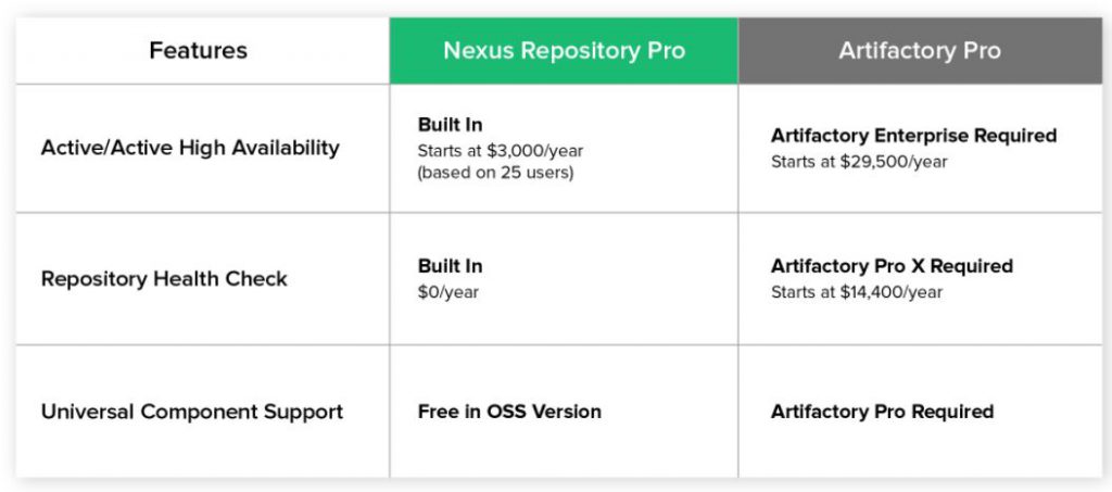 Sonatype Nexus vs. JFrog: Pick an open source security scanner