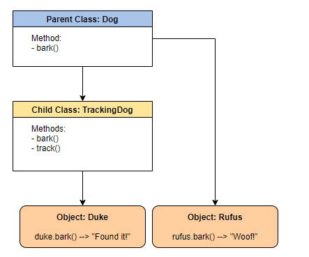 PHP OOP : Overriding properties and Methods - scmGalaxy