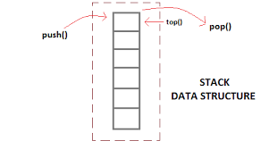Stack Data Structure | Studytonight