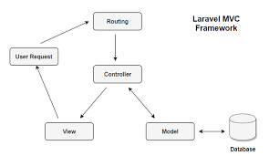 Why Laravel is the Best PHP Framework to Use in 2020