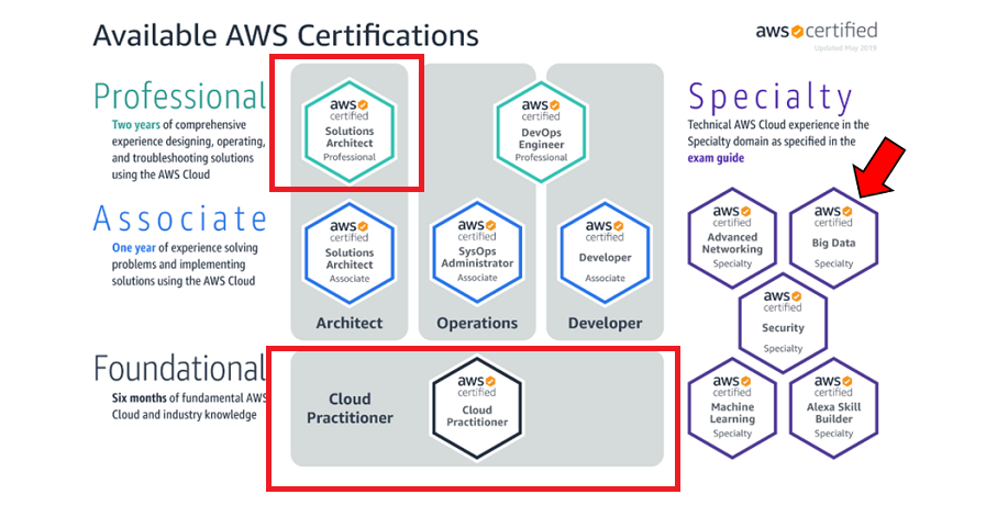 AWS Certification Roadmap Path