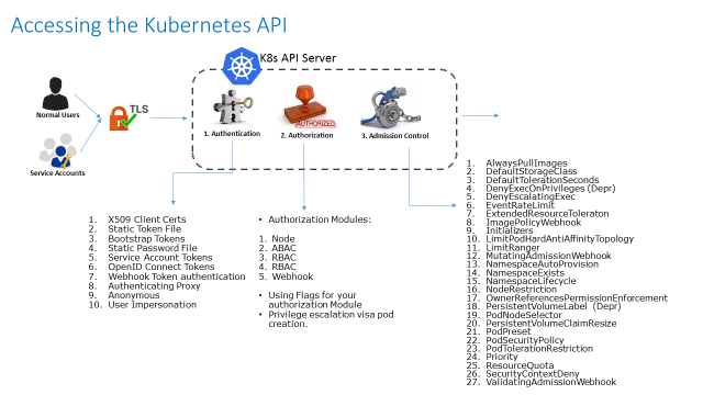 Client cert auth. Kubernetes authentication authorization. Kubernetes Certificate. X509 Certificate handshake. Nginx client Certificate authentication.