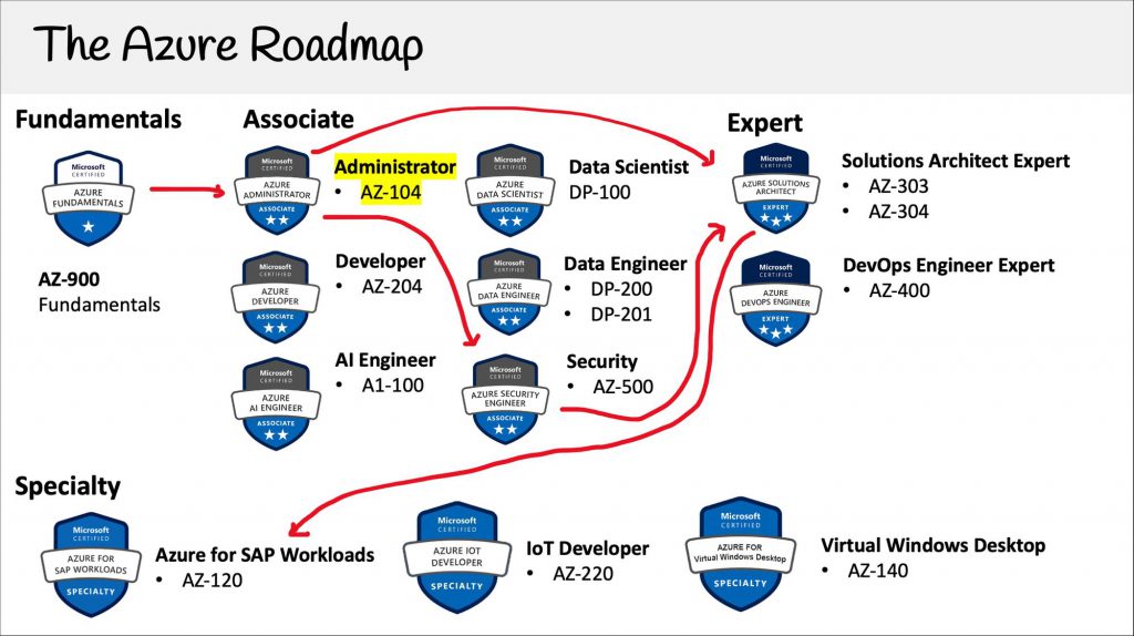 Azure Certification Roadmap & Path - DevOpsSchool.com