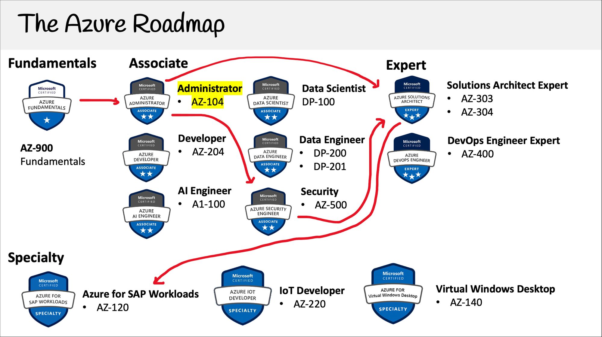 Azure Certification Roadmap Path 3 