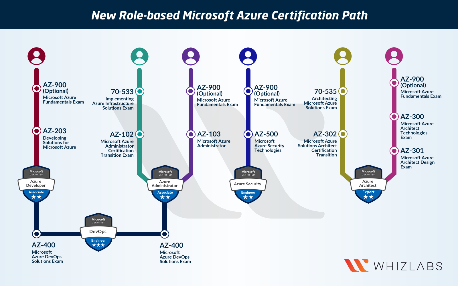 Azure Certification Roadmap Path 4 