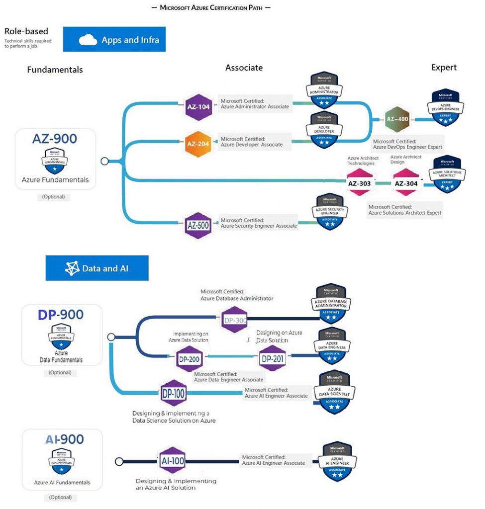 Azure Certification Roadmap & Path - DevOpsSchool.com